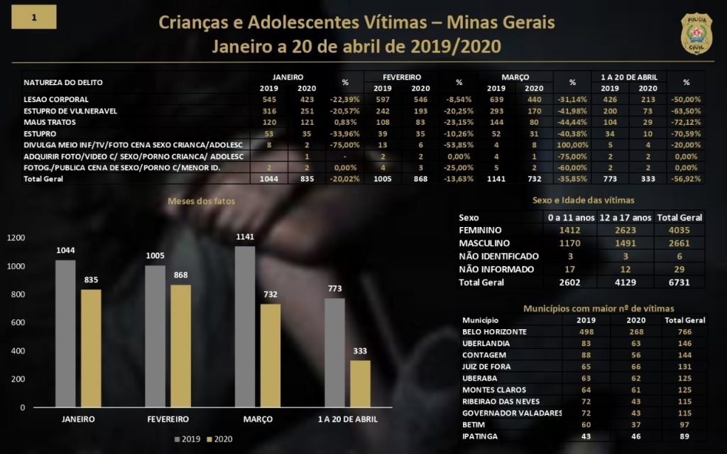 PCMG dados violência contra criança adolescente