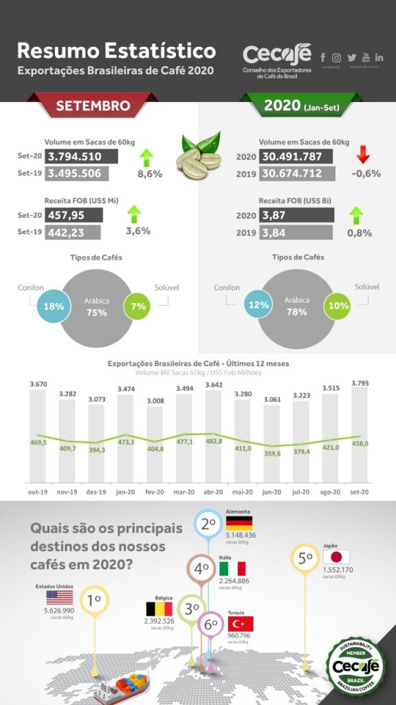 CECAFE dados exportação